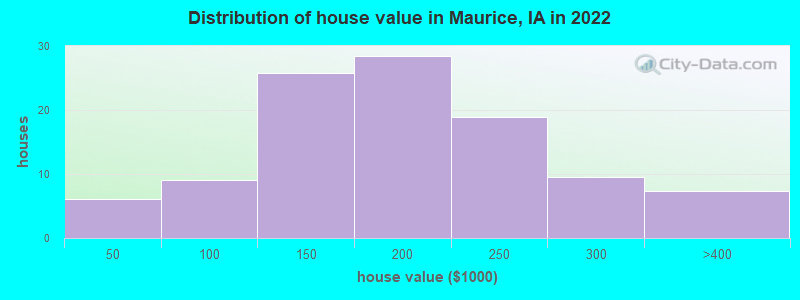 Distribution of house value in Maurice, IA in 2022