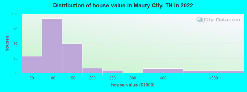Distribution of house value in Maury City, TN in 2022