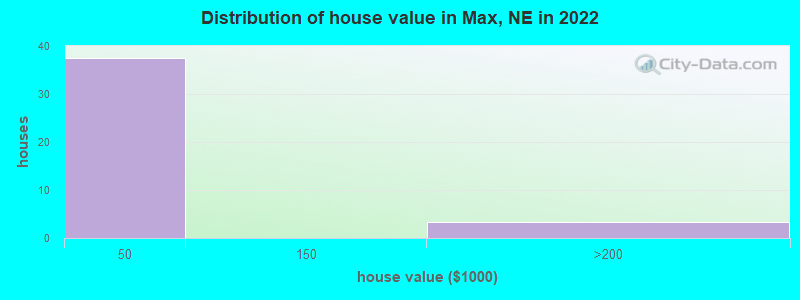Distribution of house value in Max, NE in 2022