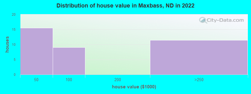 Distribution of house value in Maxbass, ND in 2022