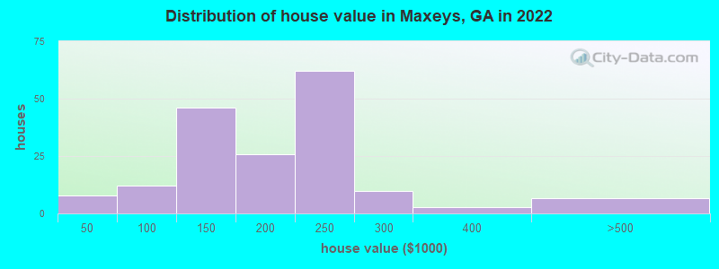 Distribution of house value in Maxeys, GA in 2022