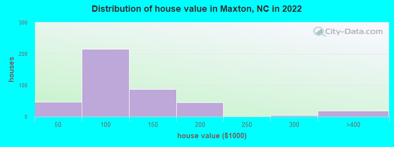 Distribution of house value in Maxton, NC in 2022