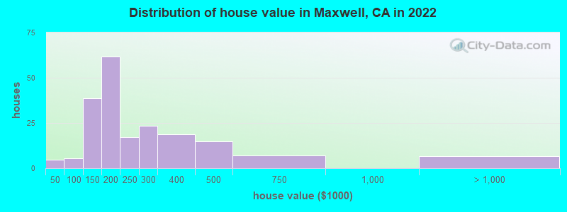 Distribution of house value in Maxwell, CA in 2022