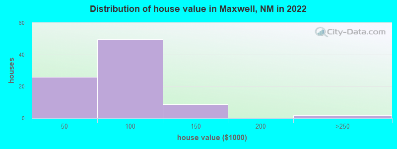 Distribution of house value in Maxwell, NM in 2022