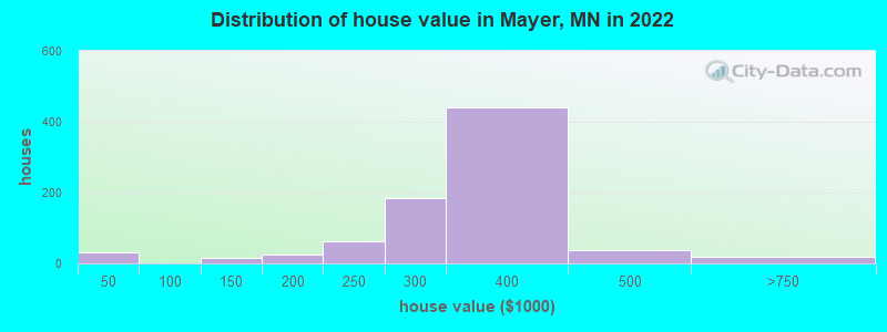 Distribution of house value in Mayer, MN in 2022