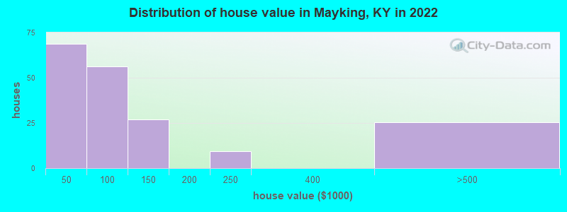 Distribution of house value in Mayking, KY in 2022