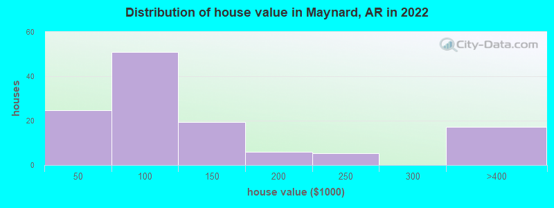 Distribution of house value in Maynard, AR in 2022