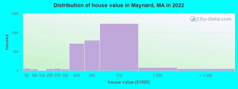 Distribution of house value in Maynard, MA in 2019