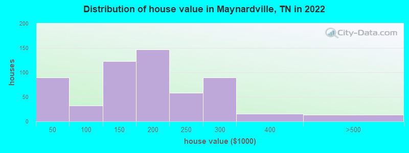 Distribution of house value in Maynardville, TN in 2022