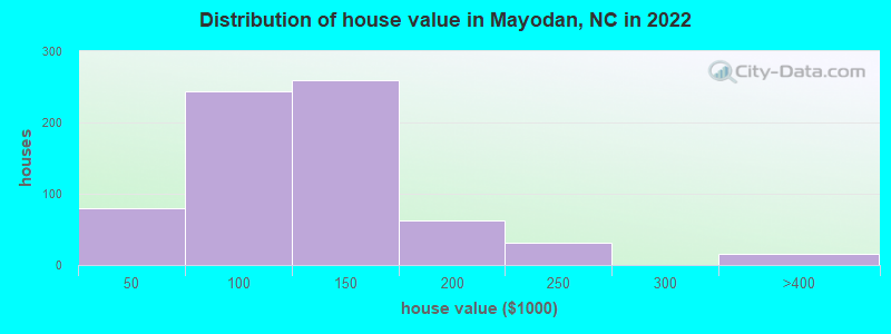 Distribution of house value in Mayodan, NC in 2022