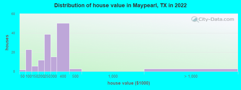 Distribution of house value in Maypearl, TX in 2022