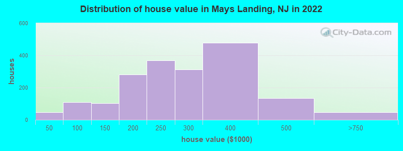 Distribution of house value in Mays Landing, NJ in 2022