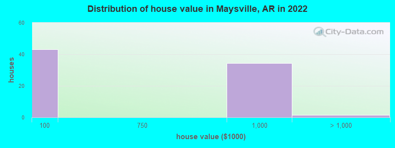 Distribution of house value in Maysville, AR in 2022