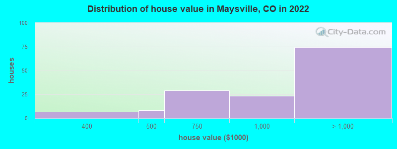 Distribution of house value in Maysville, CO in 2022