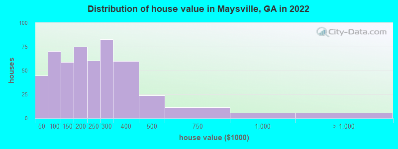 Distribution of house value in Maysville, GA in 2022
