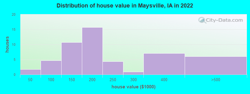 Distribution of house value in Maysville, IA in 2022