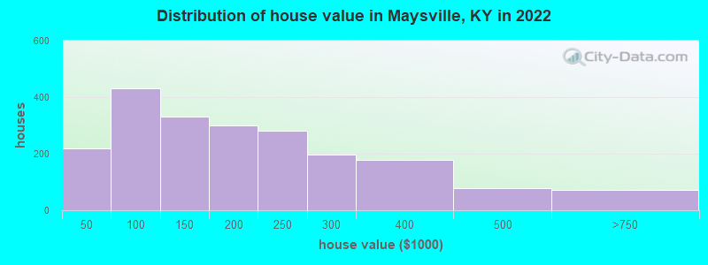 Distribution of house value in Maysville, KY in 2022