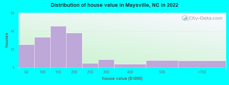 Distribution of house value in Maysville, NC in 2022