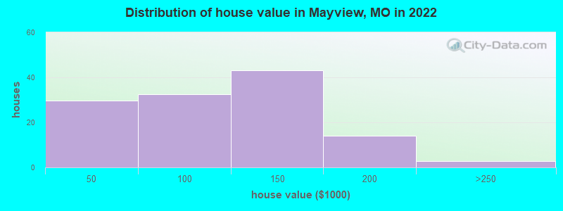 Distribution of house value in Mayview, MO in 2022
