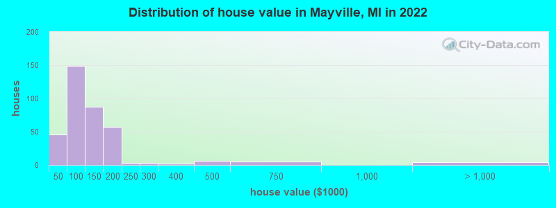 Distribution of house value in Mayville, MI in 2022