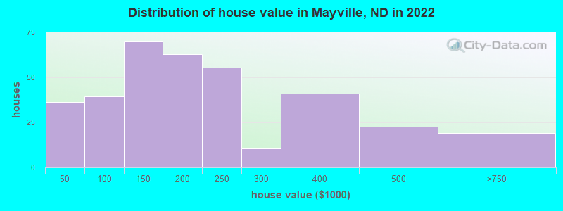 Distribution of house value in Mayville, ND in 2022