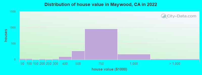 Distribution of house value in Maywood, CA in 2019