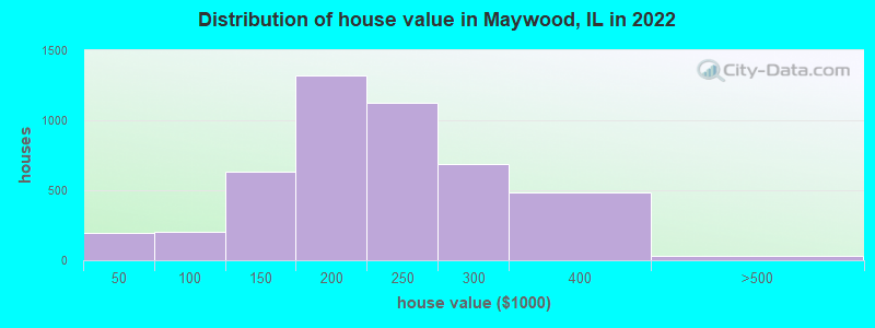 Distribution of house value in Maywood, IL in 2019