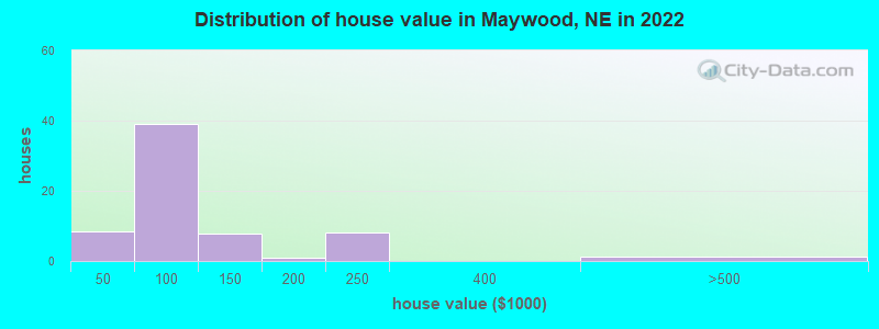 Distribution of house value in Maywood, NE in 2022