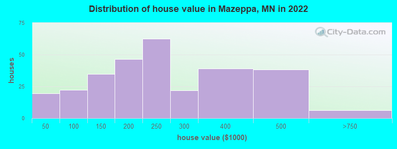 Distribution of house value in Mazeppa, MN in 2022