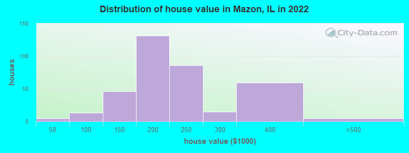 Distribution of house value in Mazon, IL in 2022