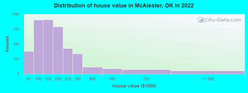 Distribution of house value in McAlester, OK in 2019