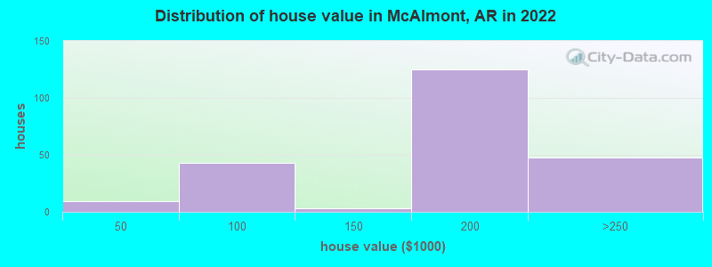 Distribution of house value in McAlmont, AR in 2022