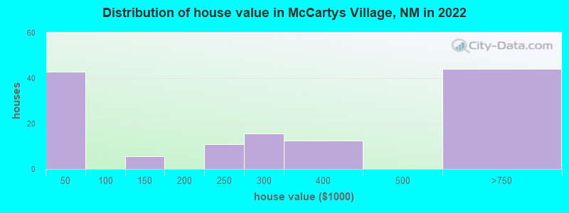Distribution of house value in McCartys Village, NM in 2022
