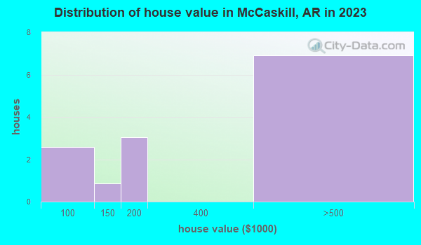 McCaskill, Arkansas (AR 71847) profile population, maps, real estate