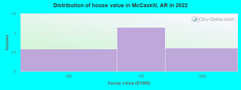 Distribution of house value in McCaskill, AR in 2022