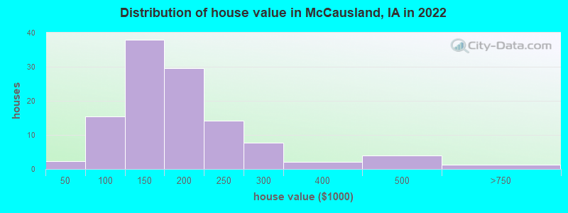 Distribution of house value in McCausland, IA in 2022