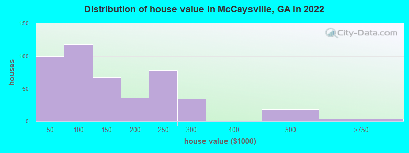 Distribution of house value in McCaysville, GA in 2022