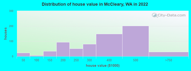Distribution of house value in McCleary, WA in 2022