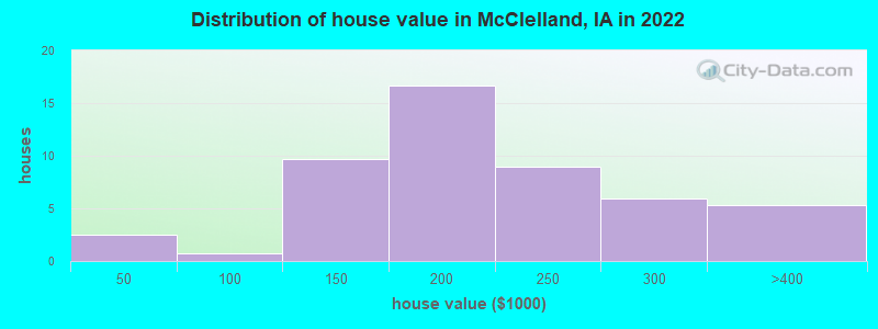 Distribution of house value in McClelland, IA in 2022