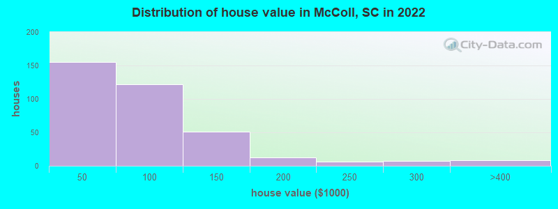 Distribution of house value in McColl, SC in 2022