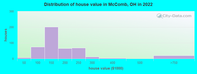 Distribution of house value in McComb, OH in 2022
