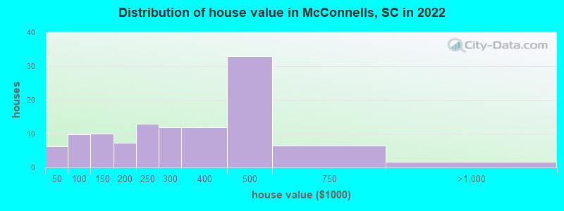 Distribution of house value in McConnells, SC in 2022