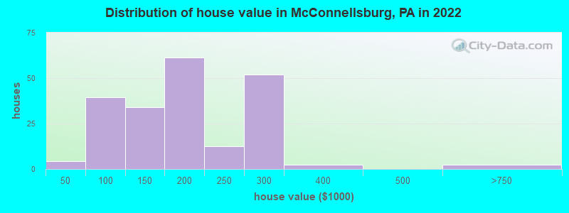 Distribution of house value in McConnellsburg, PA in 2021