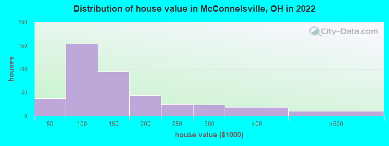 Distribution of house value in McConnelsville, OH in 2022