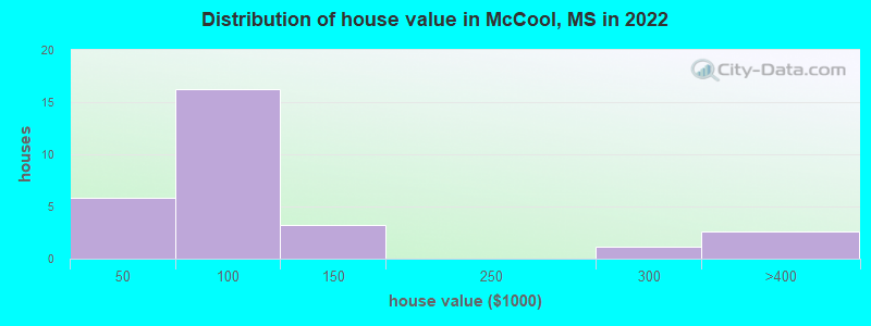 Distribution of house value in McCool, MS in 2022