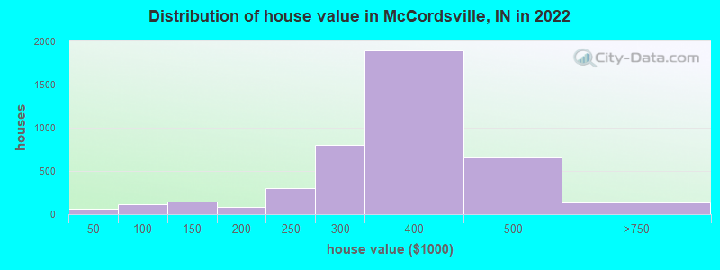 Distribution of house value in McCordsville, IN in 2022