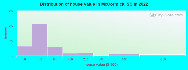 Distribution of house value in McCormick, SC in 2022