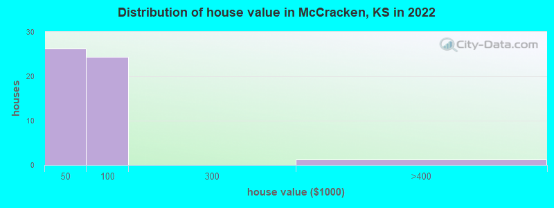 Distribution of house value in McCracken, KS in 2022