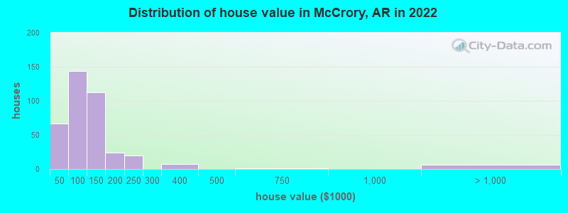 Distribution of house value in McCrory, AR in 2022