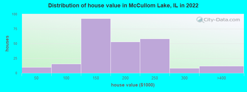 Distribution of house value in McCullom Lake, IL in 2022